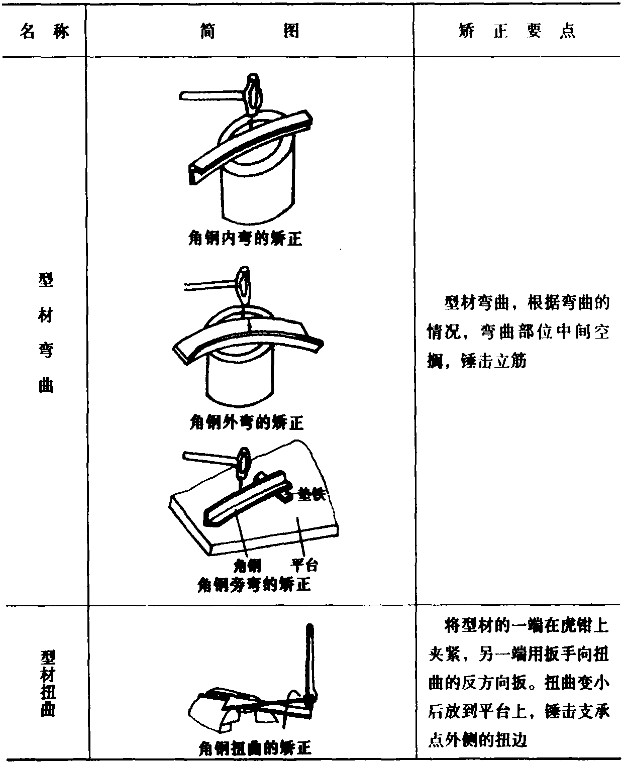 二、矫正